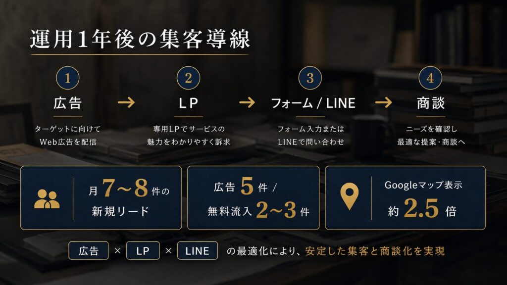 知識ゼロ・リソースゼロからのWEB集客!「専属マーケティング部」として、ゼロから自動追客まで仕組みを構築 工務店の1年後の集客導線