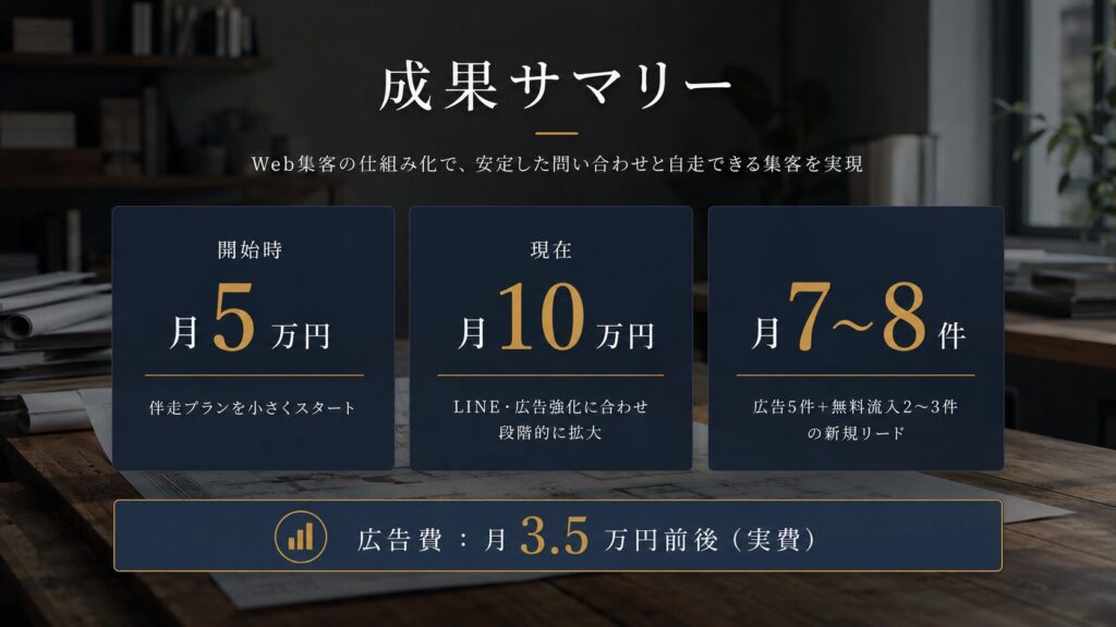 知識ゼロ・リソースゼロからのWEB集客!「専属マーケティング部」として、ゼロから自動追客まで仕組みを構築 工務店 WEB集客運用代行 成果サマリー
