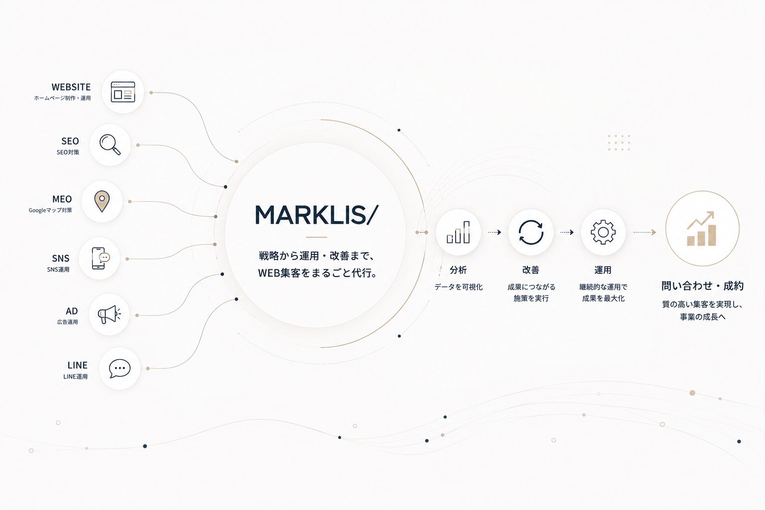 MARKLISがウェブサイト・SEO・MEO・SNS・広告・LINEを窓口ひとつでつなぎ、分析・改善・運用から問い合わせ・成約へ導く図