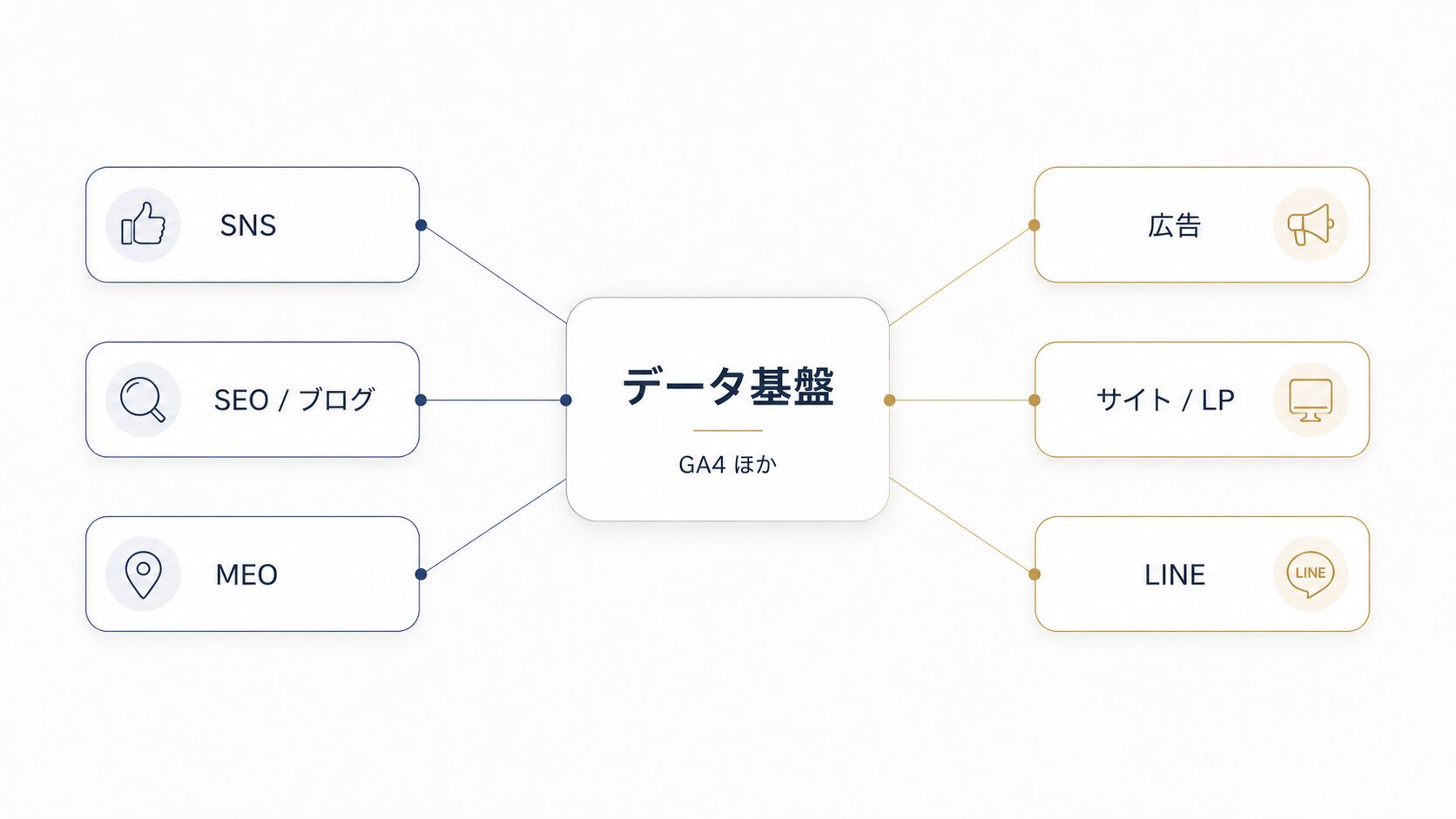 データ基盤を中心にSNS・SEO・MEO・広告・サイト・LINEを横断する図